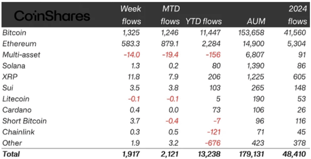 Crypto Etp Flows by Asset As of June 13 2025
