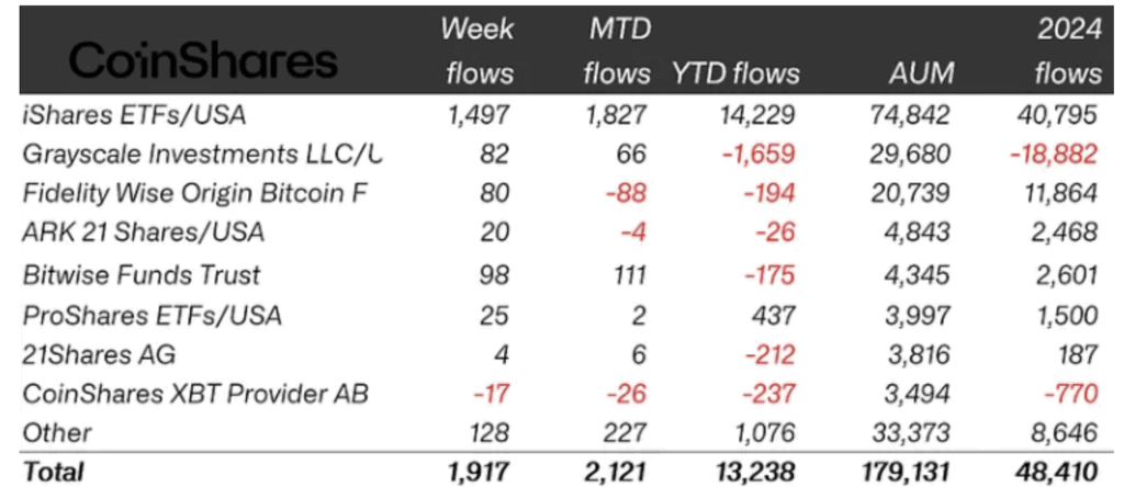 Crypto Etp Flows by Issuer As of June 13 2025