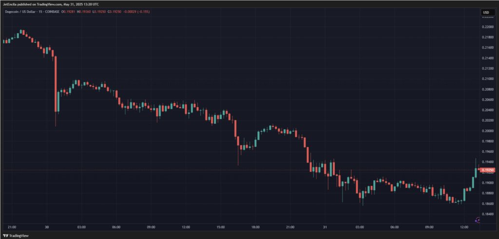 Dogecoin Doge on Tradingview