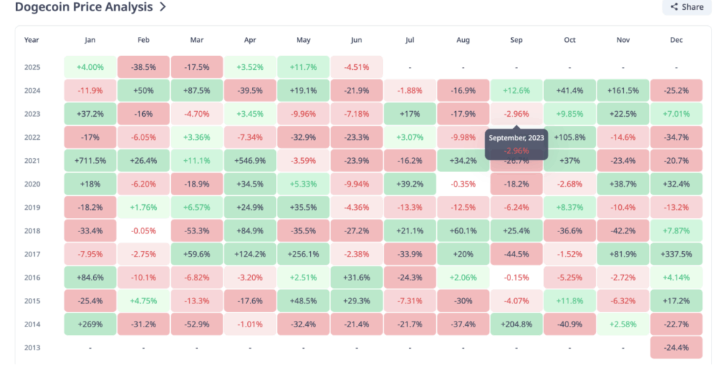 Dogecoin Doge Price Analysis