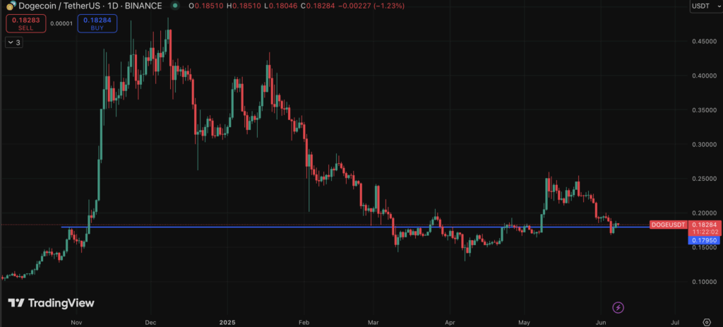 Dogecoin Doge Price Chart
