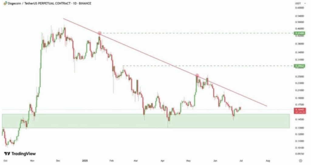 Dogecoin Doge Price Technical Analysis