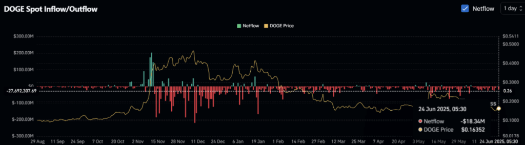 Dogecoin Doge Spot Inflow Outflow