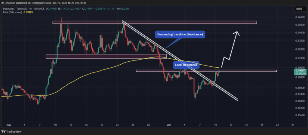 Dogecoin Doge Technical Analysis