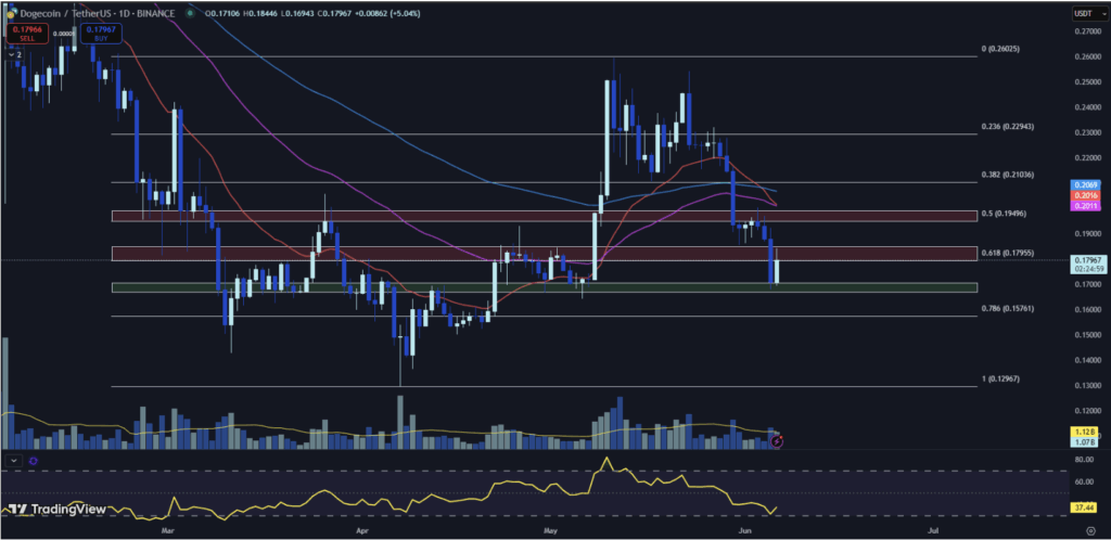 Dogecoin Doge Technical Analysis