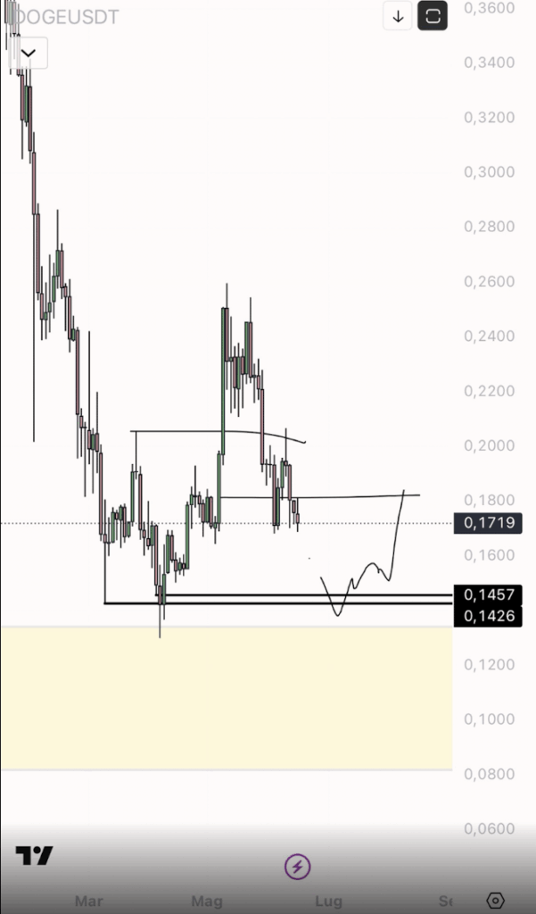 Dogecoin Doge Technical Analysis