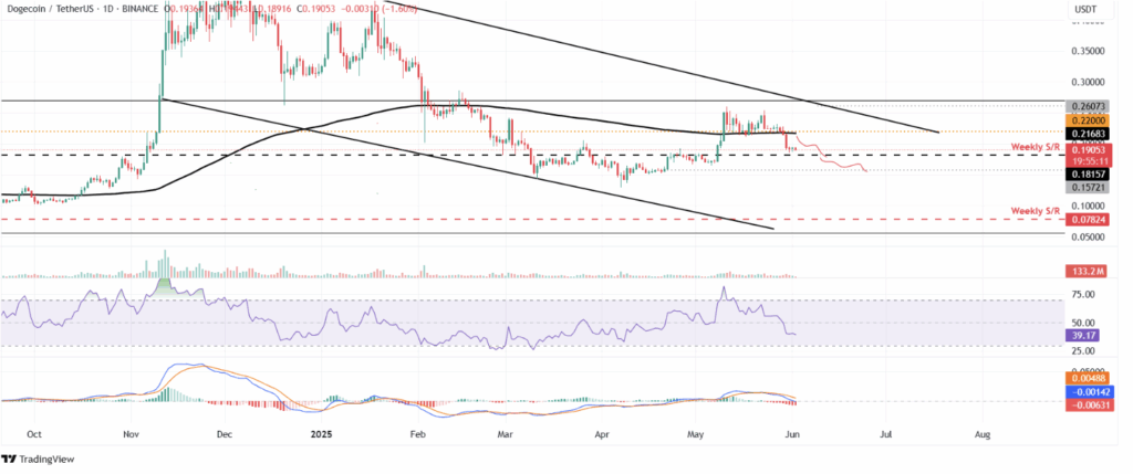 Dogeusdt Tradingview