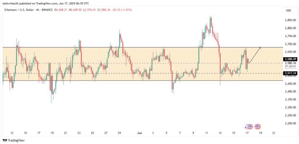Ethereum Eth 4h Chart