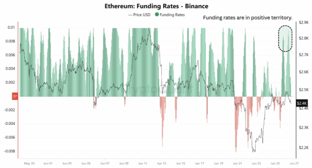 Ethereum Eth Funding Rates