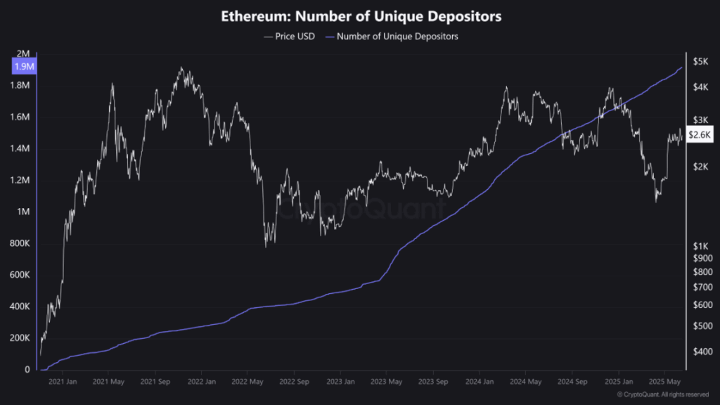 Ethereum Eth Number of Unique Depositors