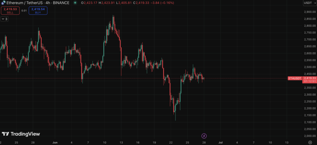 Ethereum Eth Price Chart