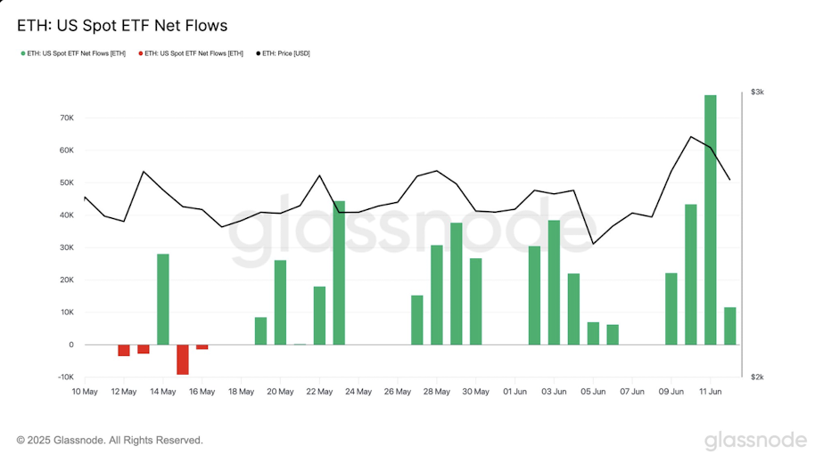 Ethereum Eth Spot Inflow