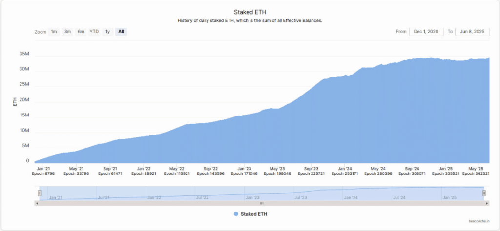 Ethereum Eth Staked