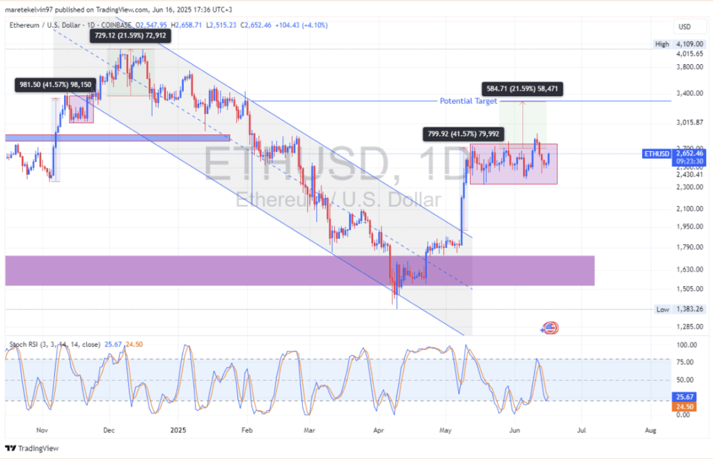 Ethereum Eth Technical Analysis