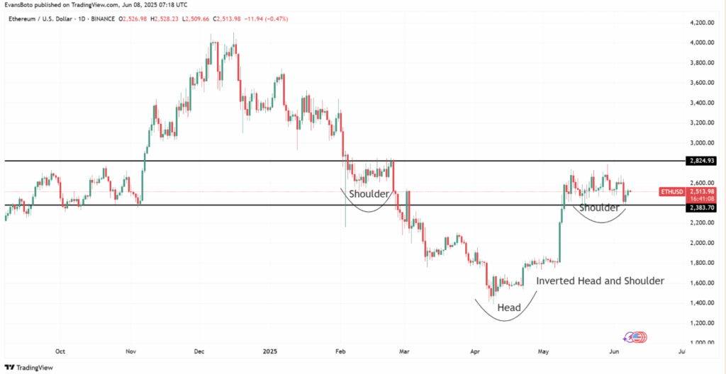 Ethereum Eth Technical Analysis