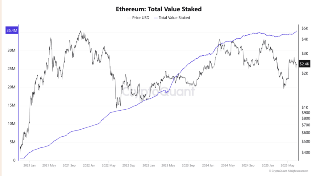 Ethereum Eth Total Value Staked