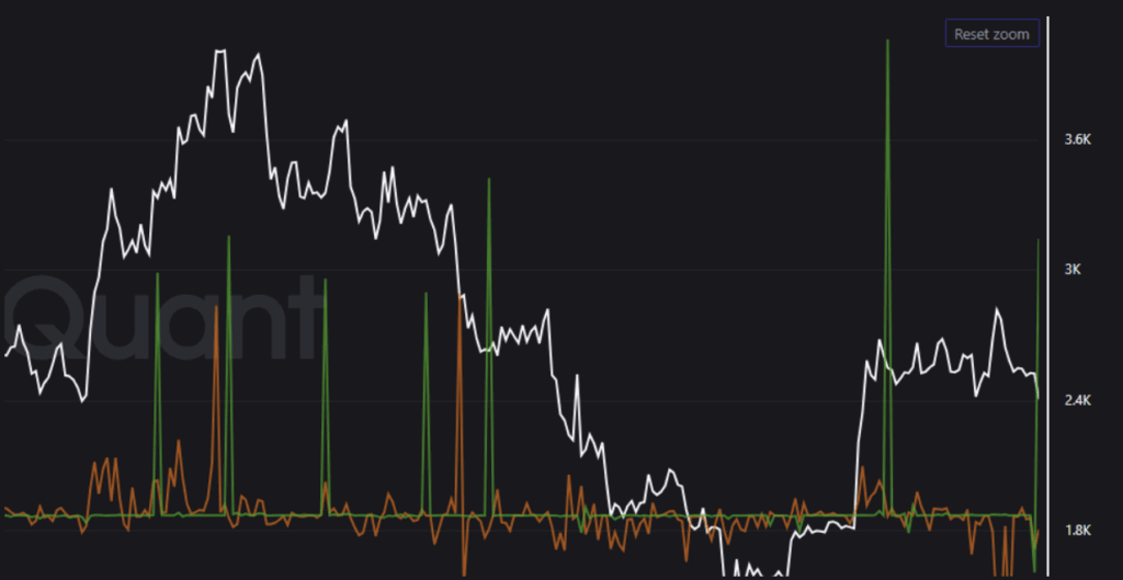 Ethereum Eth Whale Profit Taking