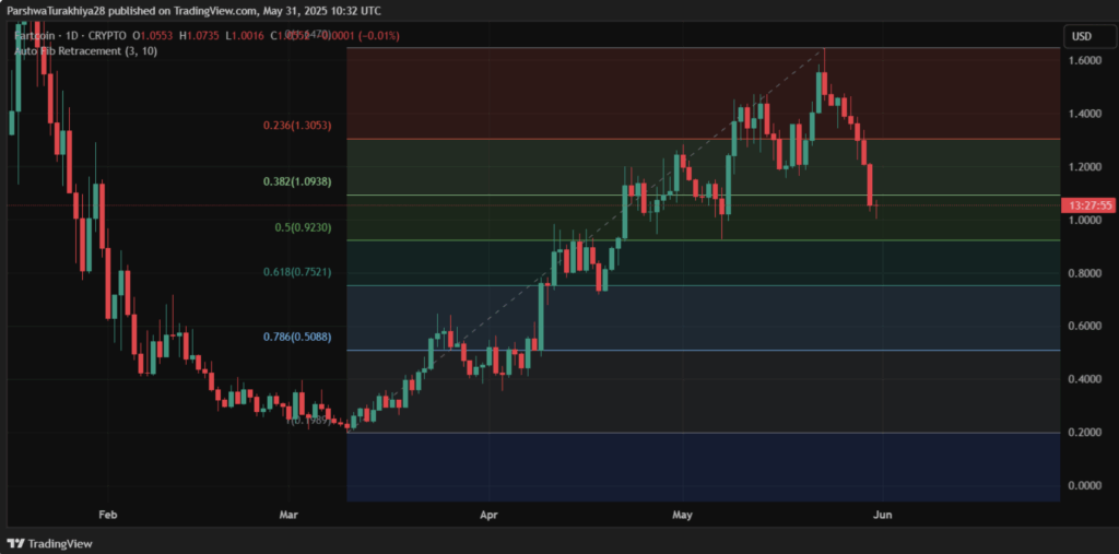 Fartcoin Fartcoin Fibonacci Indicator