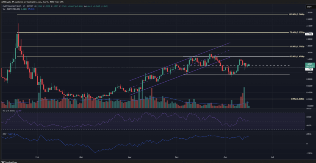 Fartcoin Fartcoin Technical Analysis
