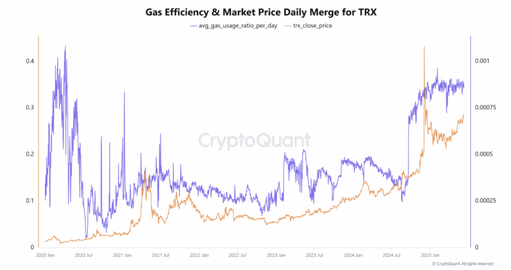 Gas Efficiency $ Market Price Daily Merge for Trx