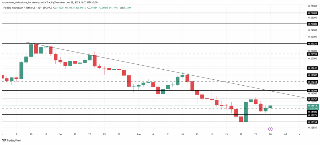 Hedera Hbar Price Chart