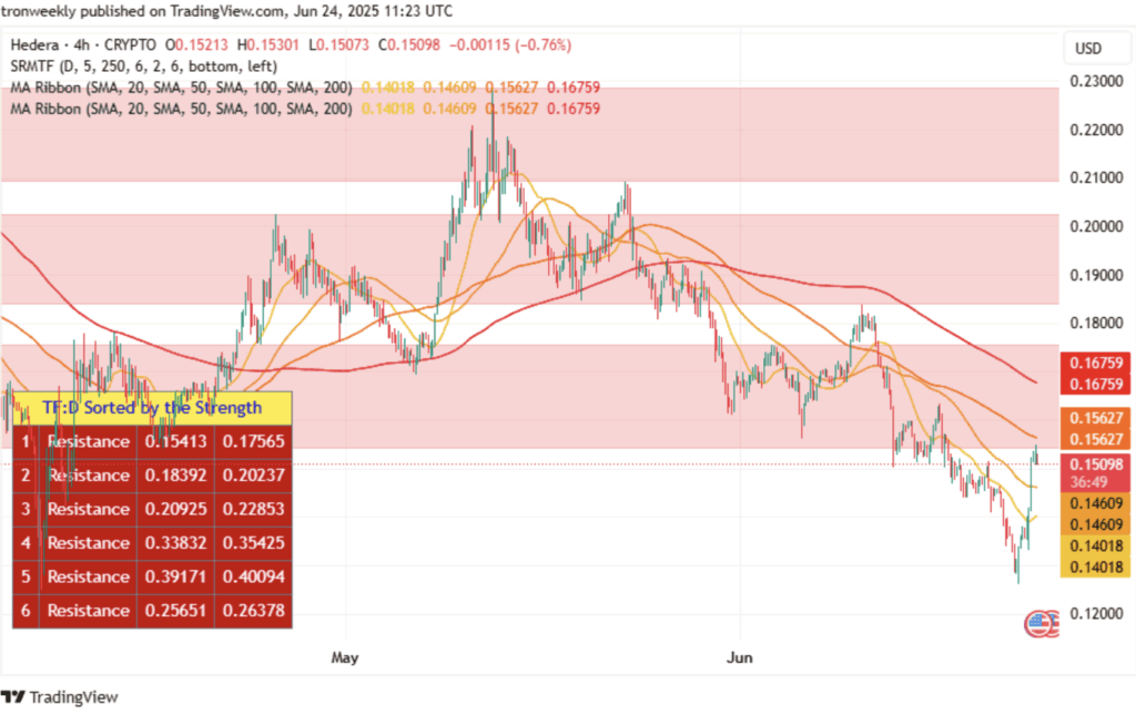 Hedera Hbar Technical Analysis