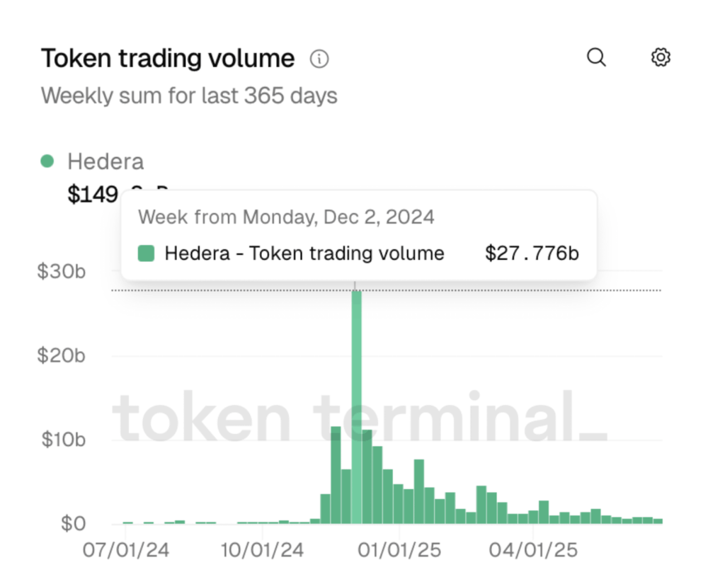 Hedera Hbar Trading Volume
