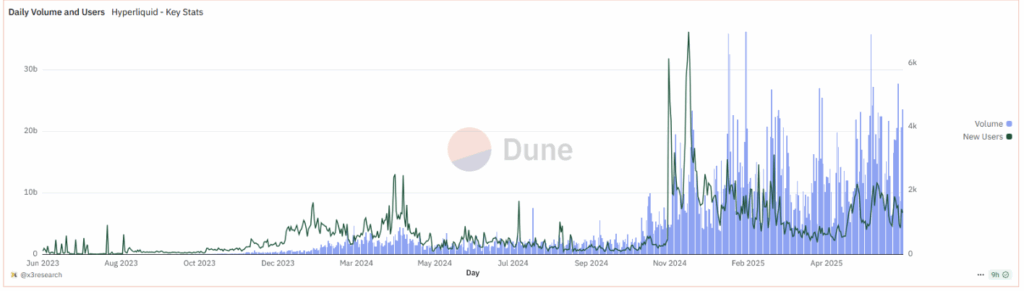 Hyperliquid Daily Volume and Users