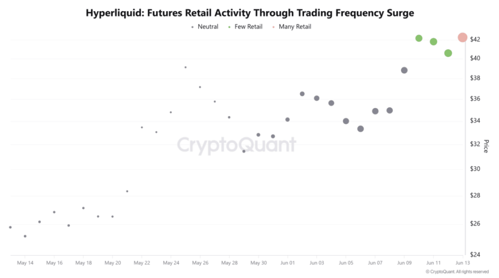 Hyperliquid Future Retail Activity Through Trading Frequensy Surge