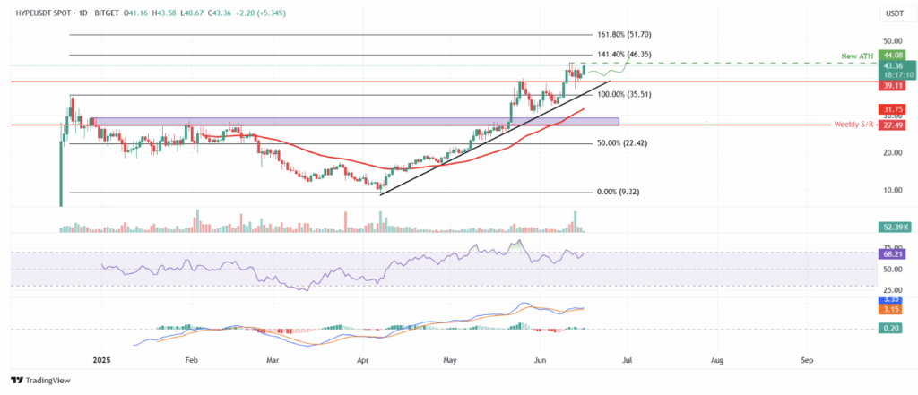 Hyperliquid Hype Daily Chart