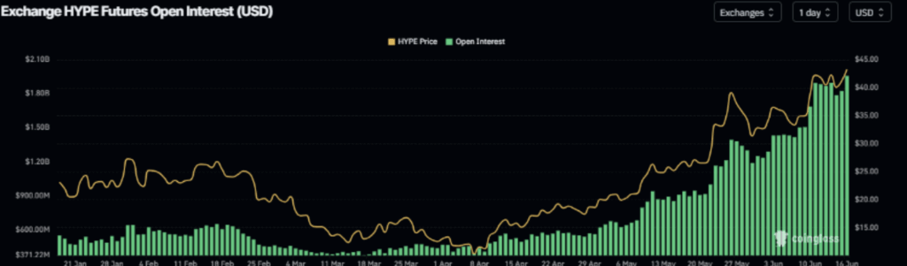 Hyperliquid Hype Futures Open Interest