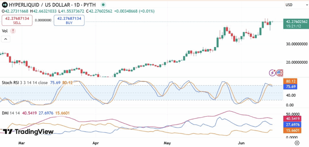 Hyperliquid Hype Technical Analysis