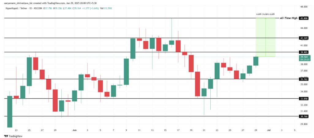 Hyperliquid Hype Technical Analysis