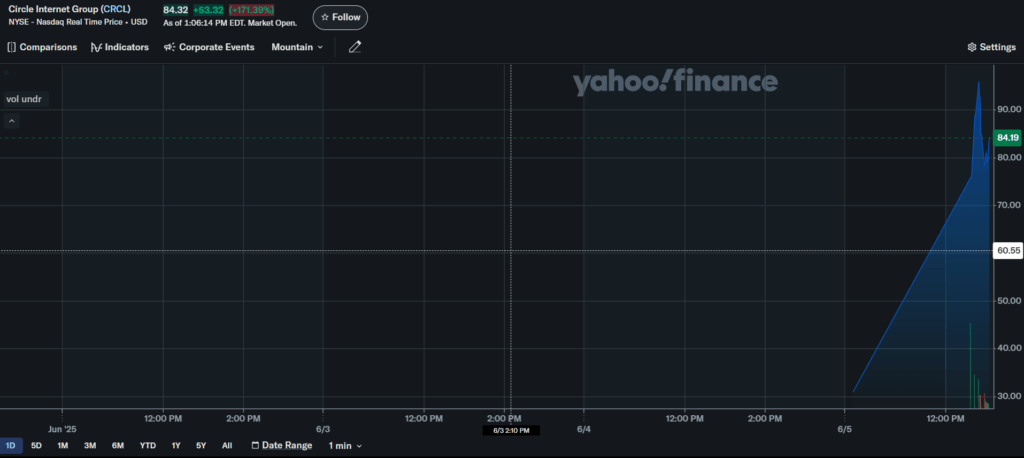 Circle Crcl Price Chart