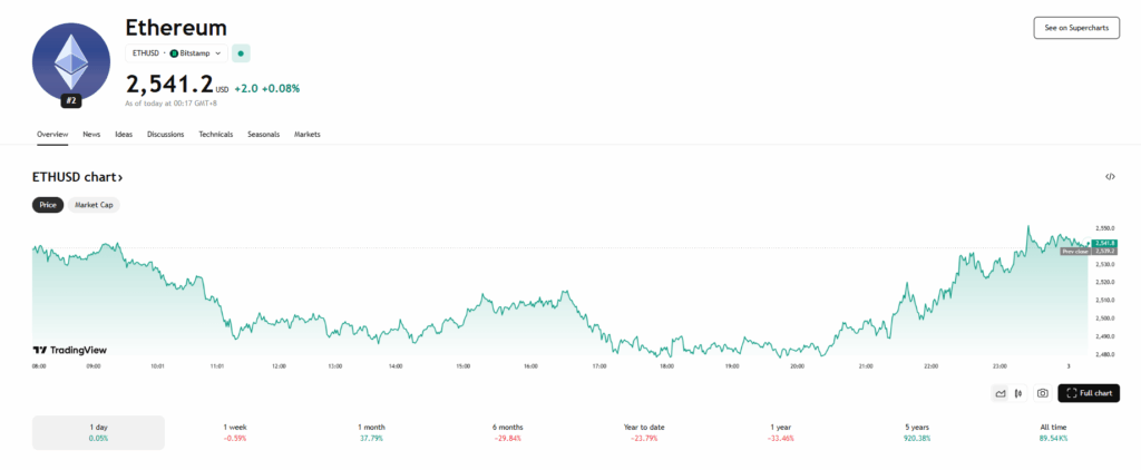 Ethereum Eth Price Chart