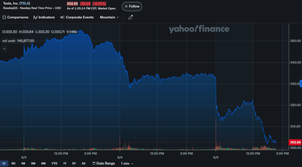 Tesla Tsla Price Chart