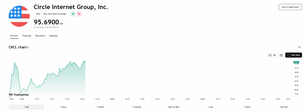 Circle Crcl Price Chart