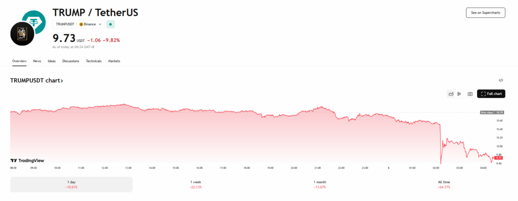Official Trump Price Chart