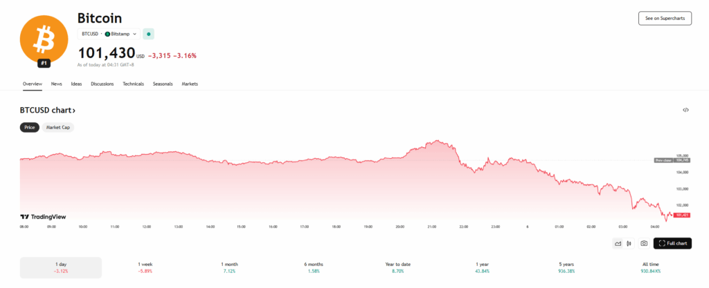 Bitcoin Btc Price Chart