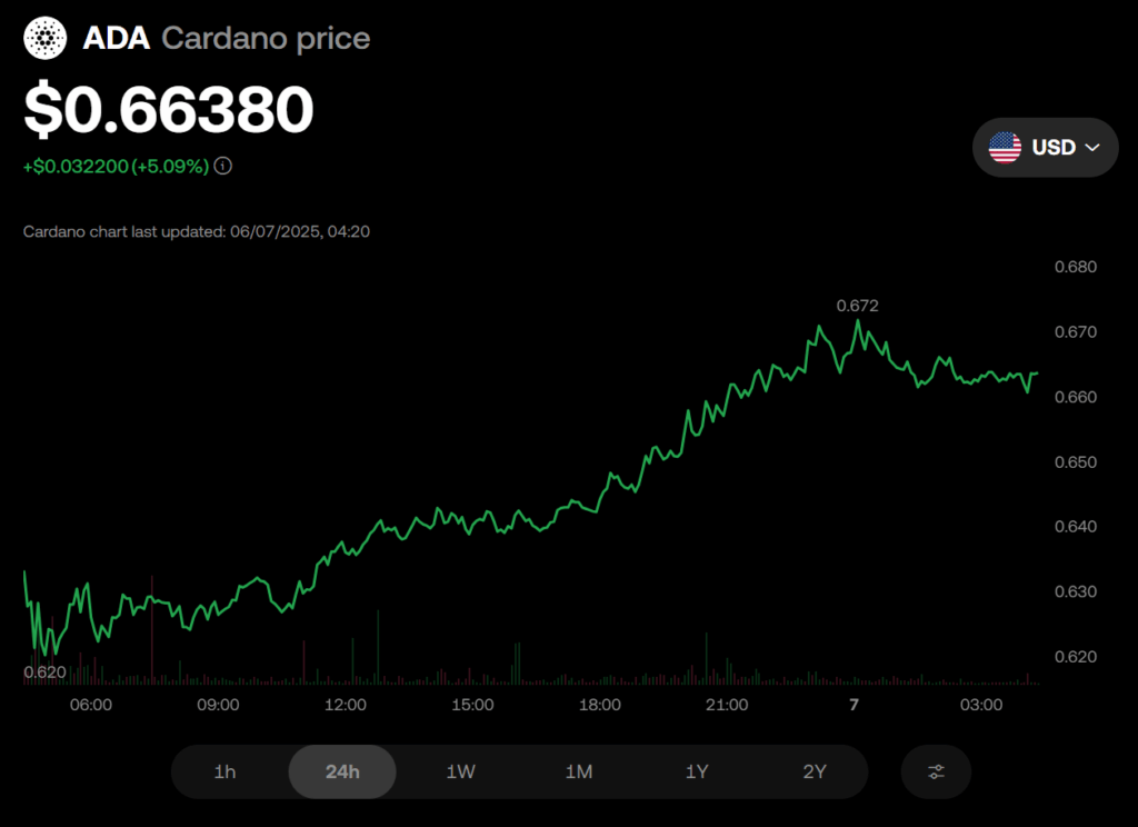 Cardano Ada Price Chart