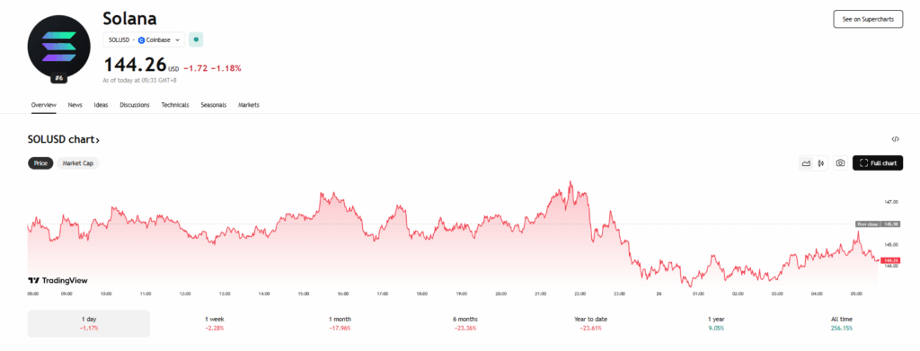 Solana Sol Price Chart
