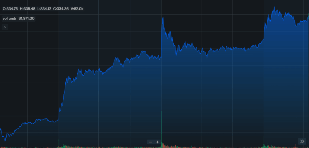 Coinbase Coin Price Chart
