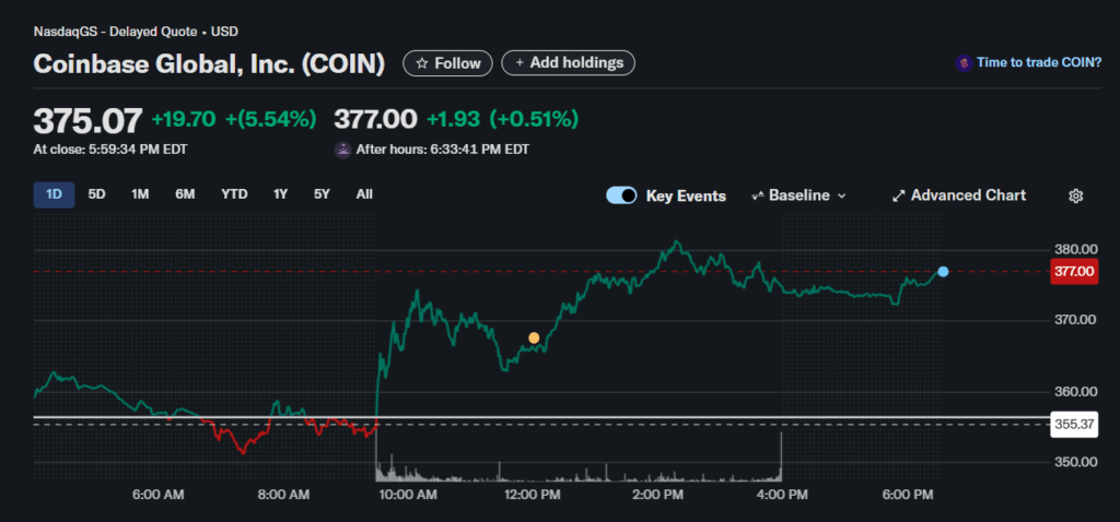 Coinbase Smashes By way of All-Time Highs ‣ BlockNews