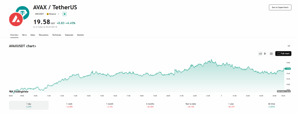 Avalanche Avax Price Chart