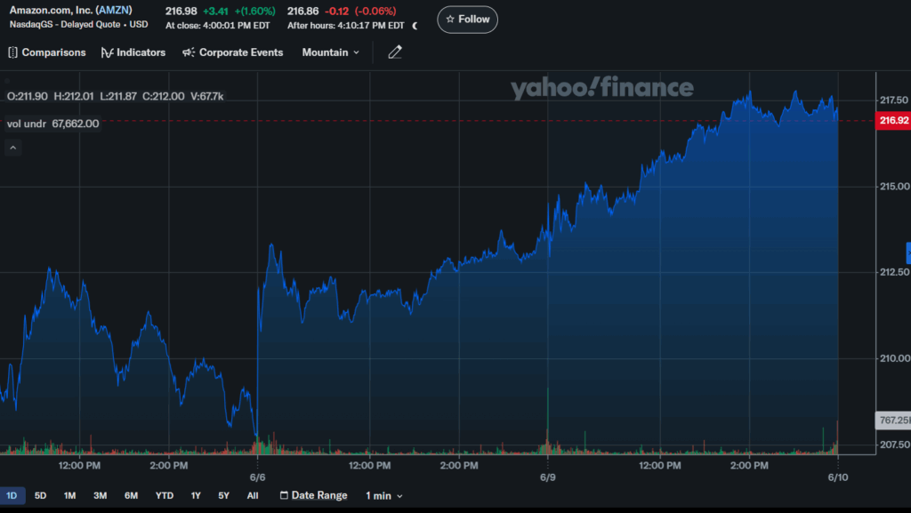 Amazon Amzn Stock Price Chart