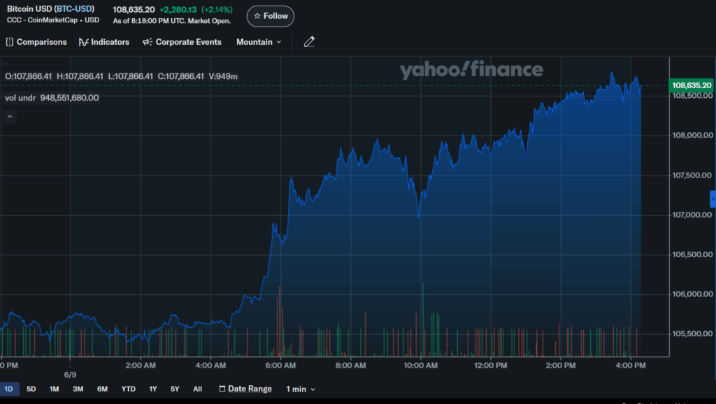 Bitcoin Btc Price Chart