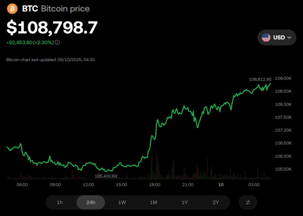 Bitcoin Btc Price Chart