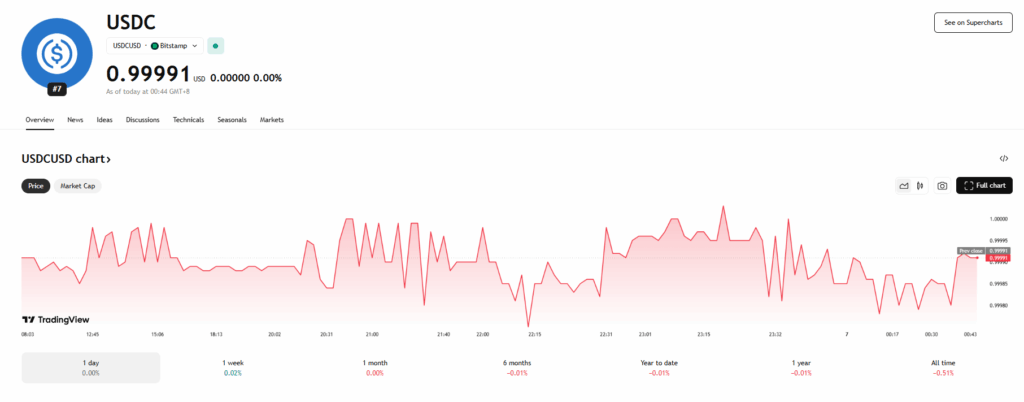 Circle's USDC price chart