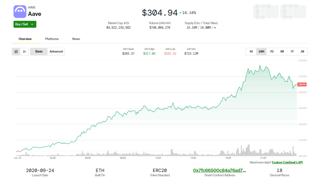 Aave Price Chart