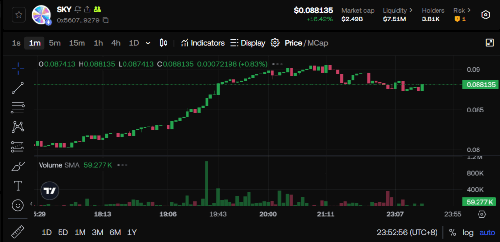 Sky Price Chart